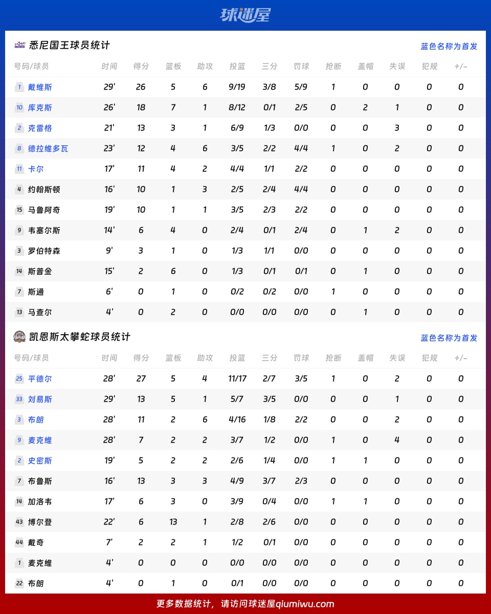 悉尼国王vs凯恩斯太攀蛇球员数据