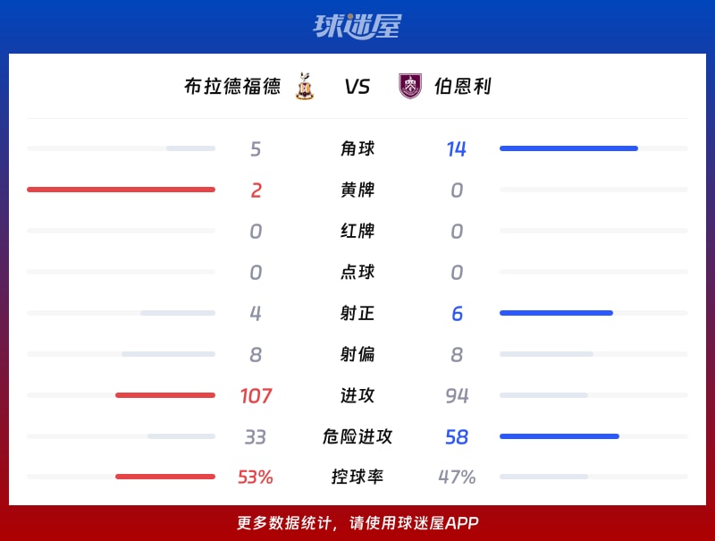 布拉德福德vs伯恩利数据统计