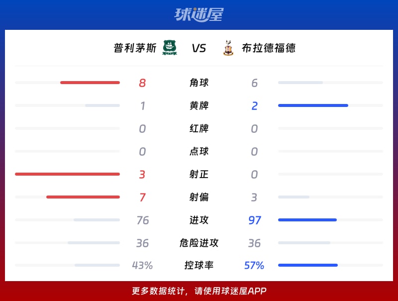 普利茅斯vs布拉德福德数据统计