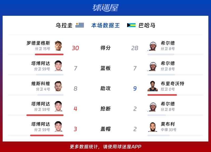乌拉圭vs巴哈马各项最佳