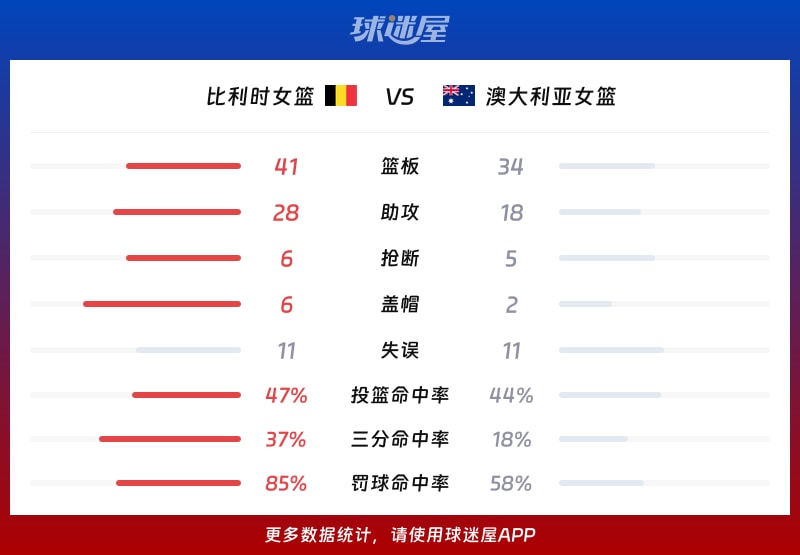比利时女篮vs澳大利亚女篮球队数据
