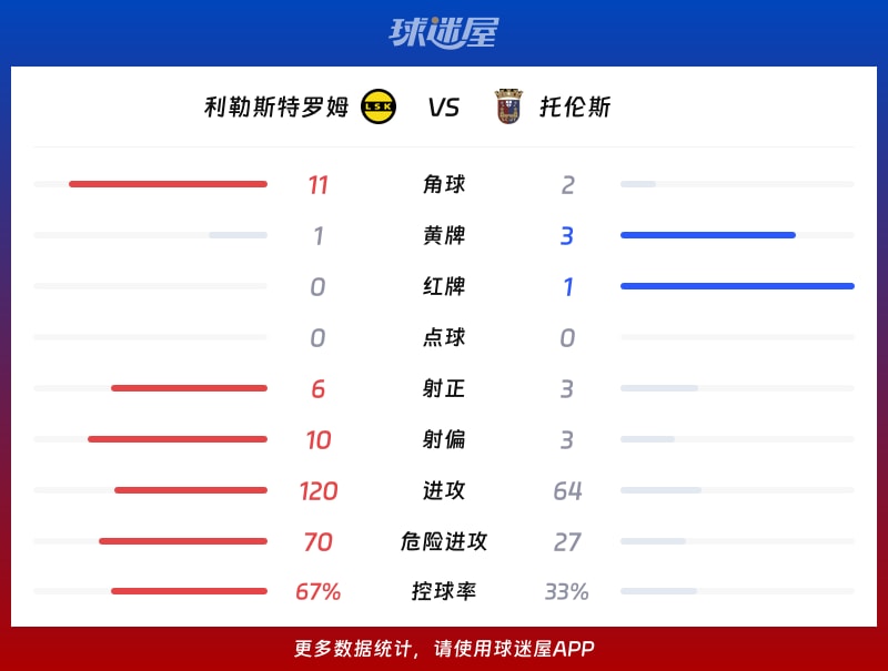 利勒斯特罗姆vs托伦斯数据统计
