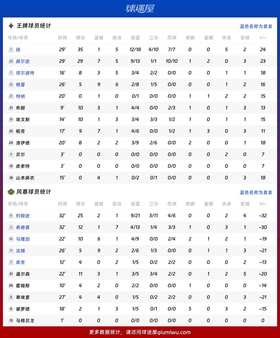 王牌vs风暴球员数据