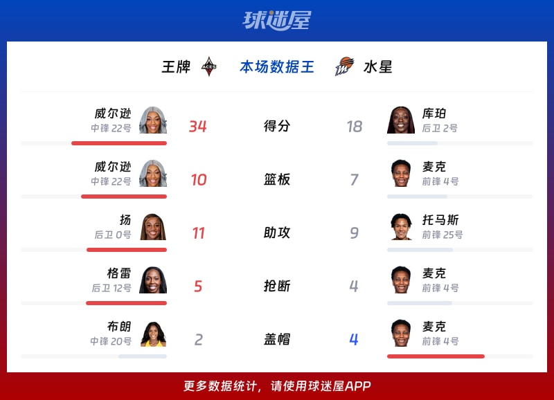 王牌vs水星各项最佳