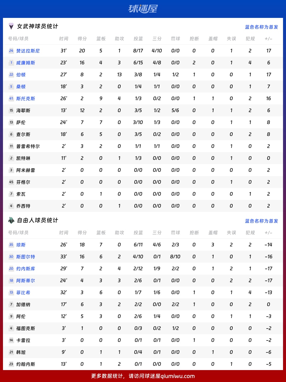 女武神vs自由人球员数据
