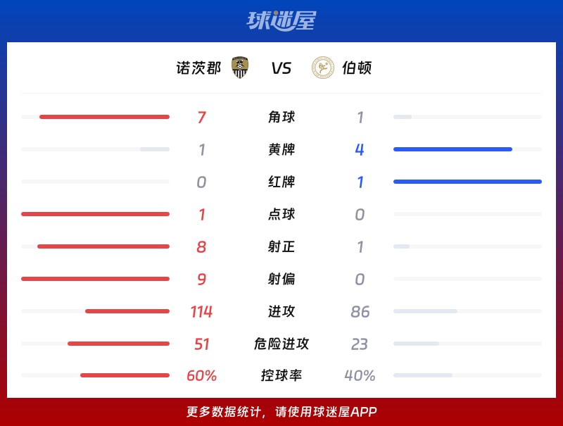 诺茨郡vs伯顿数据统计