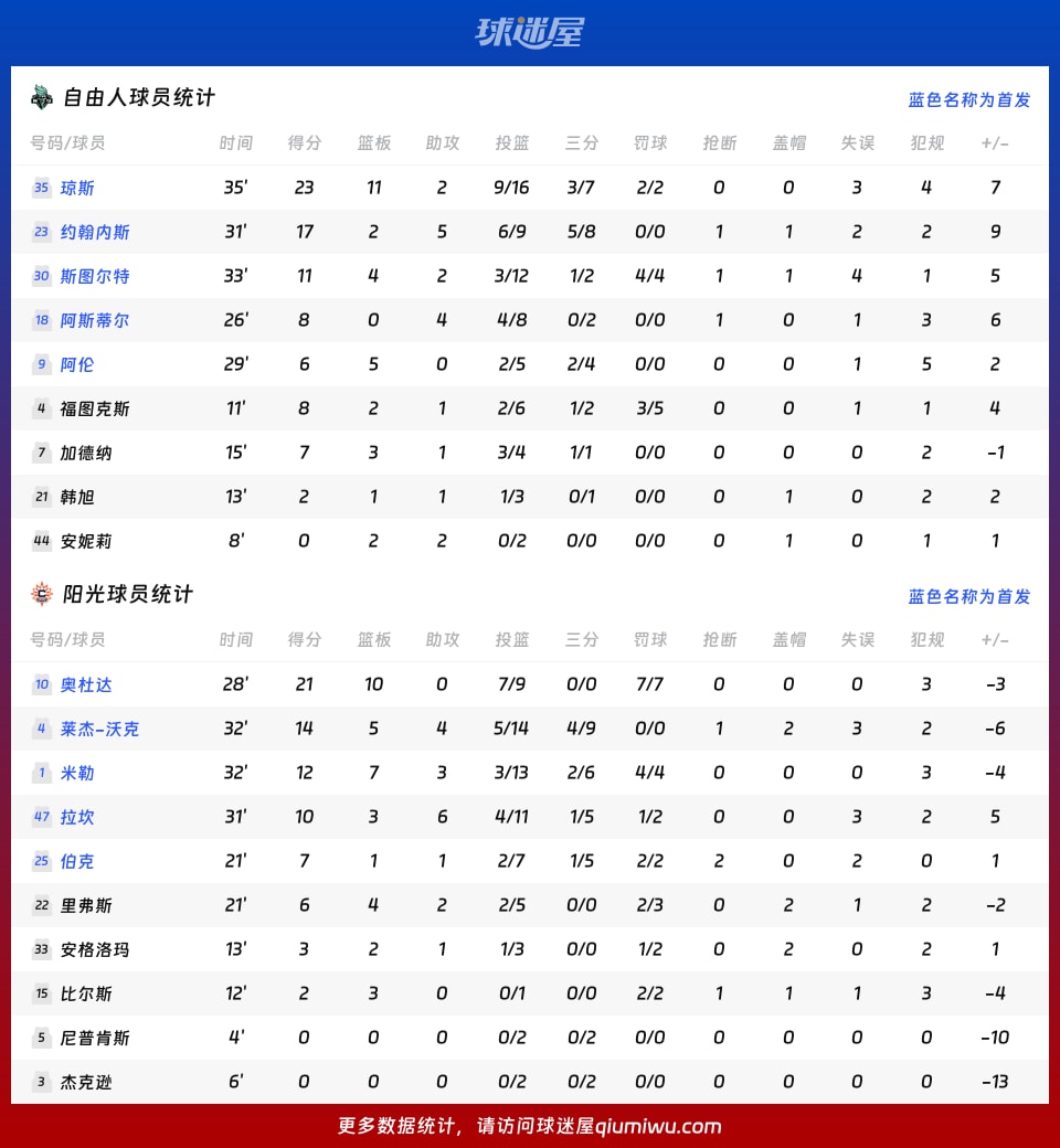 自由人vs阳光球员数据