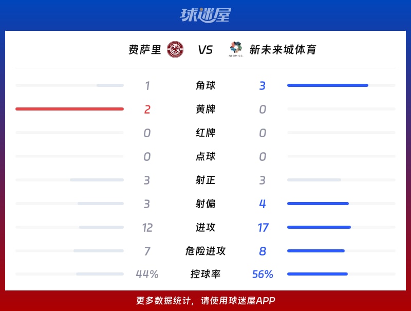 费萨里vs新未来城体育数据统计