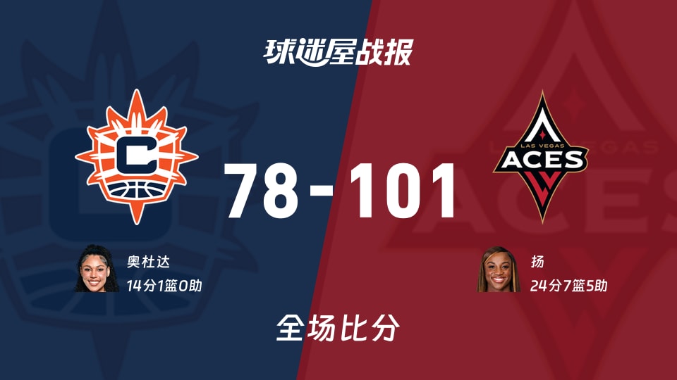 WNBA常规赛：扬24+7+5，王牌以101-78战胜阳光