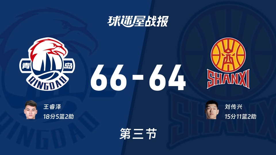 青岛vs山西:三节结束,青岛66-64山西,王睿泽得到18分