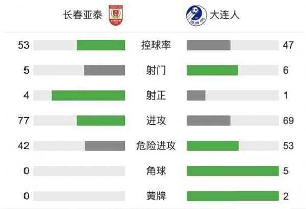 亚泰3-1大连人 塞尔吉尼奥世界波儒尼奥尔双响