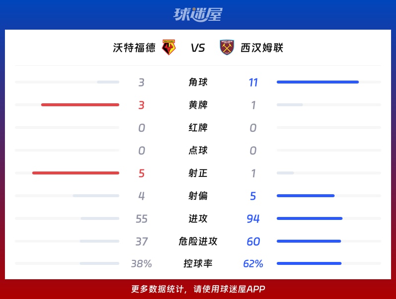 沃特福德vs西汉姆联数据统计