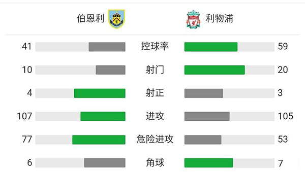 利物浦3-0伯恩利 菲尔米诺破门菲利普斯建功