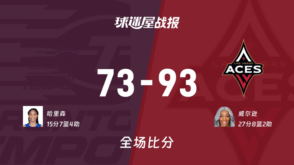 WNBA节奏vs王牌战报:73-93,威尔逊27+8+2
