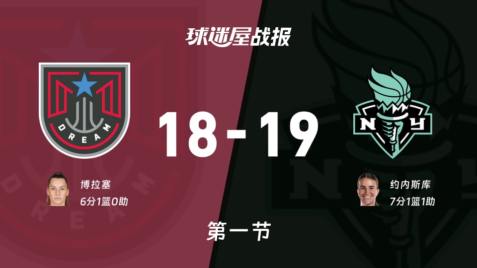 WNBA常规赛：自由人第一节领先梦想1分，约内斯库得到7分，博拉塞得到6分