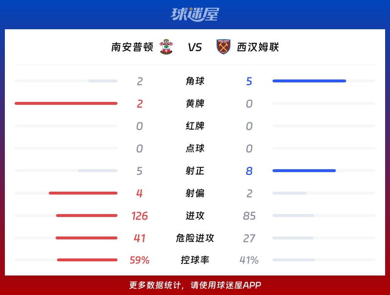 南安普顿vs西汉姆联数据统计