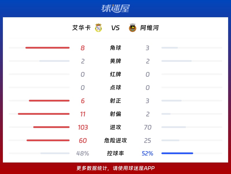 艾华卡vs阿维河数据统计