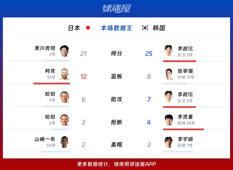 日本vs韩国各项最佳