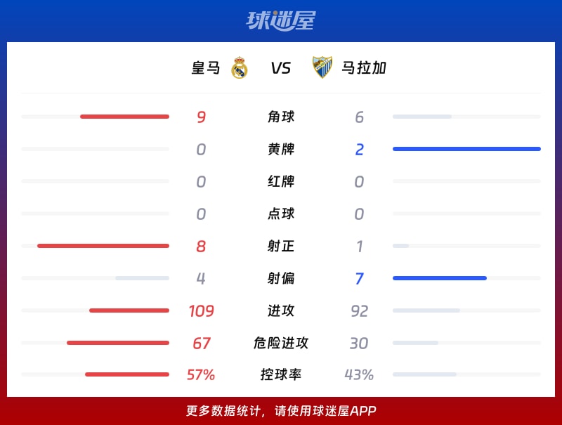 皇马vs马拉加数据统计