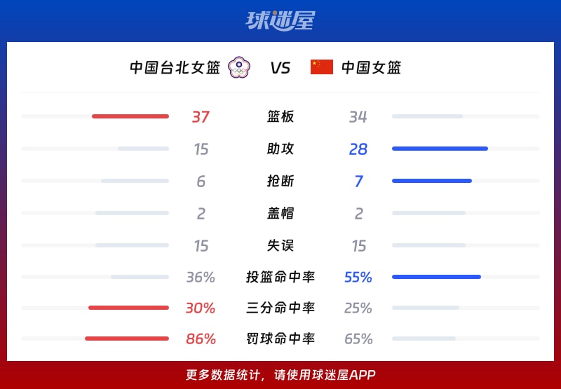 中国台北女篮vs中国女篮球队数据