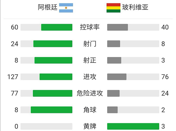 阿根廷3-0玻利维亚 梅西帽子戏法超越贝利纪录
