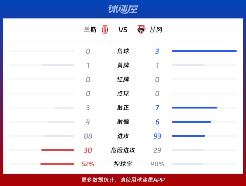 兰斯vs甘冈数据统计