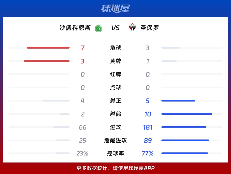 沙佩科恩斯vs圣保罗数据统计