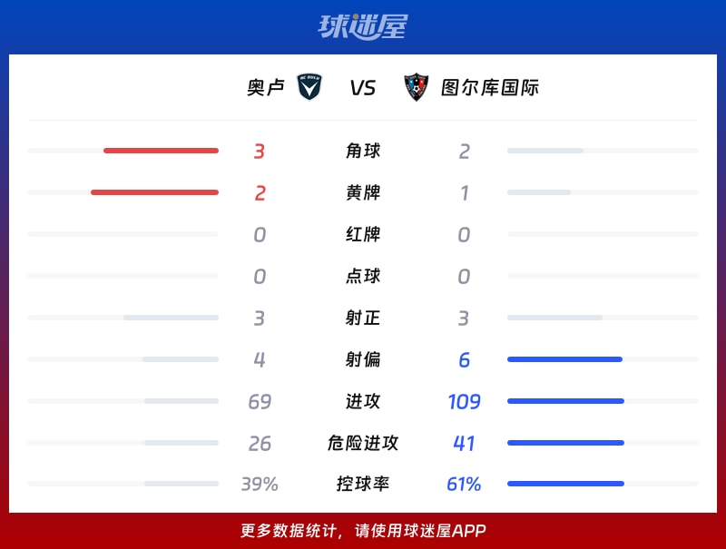 奥卢vs图尔库国际数据统计