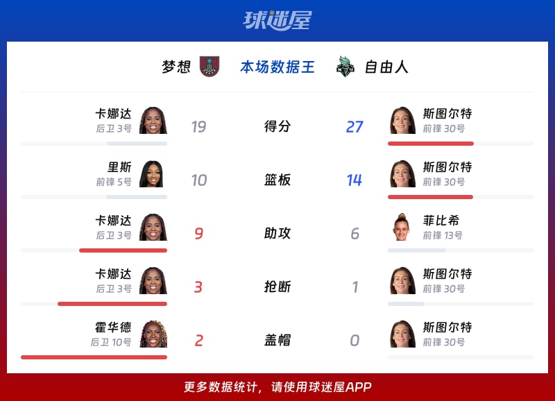 梦想vs自由人各项最佳