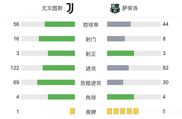 尤文1-2萨索洛 马克西姆-洛佩斯95分钟破门读秒绝杀