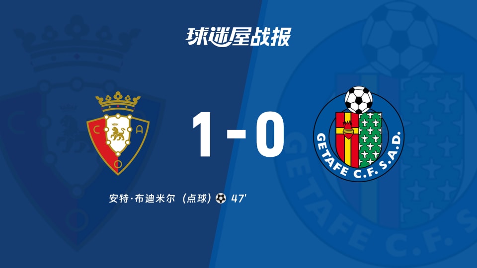 【西甲联赛第3轮】奥萨苏纳vs赫塔菲比赛结果：奥萨苏纳(1-0)赫塔菲比分战报(2026年09月01日)