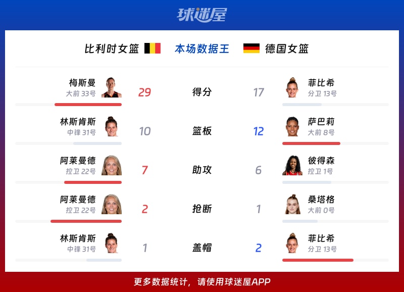 比利时女篮vs德国女篮各项最佳