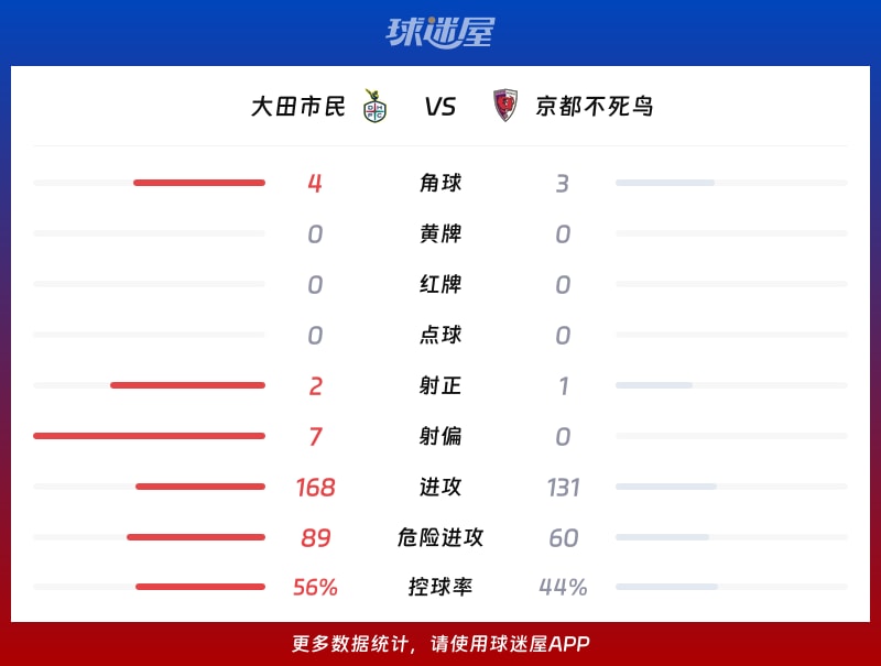 大田市民vs京都不死鸟数据统计