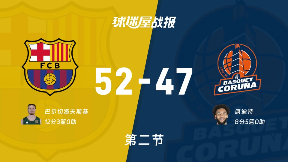 西篮甲常规赛：次节战罢，巴塞罗那以52-47领先拉科鲁尼亚，巴尔切洛夫斯基12+3