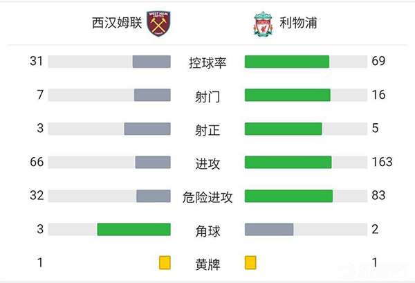 利物浦2-3西汉姆 阿利森乌龙阿诺德奥里吉破门