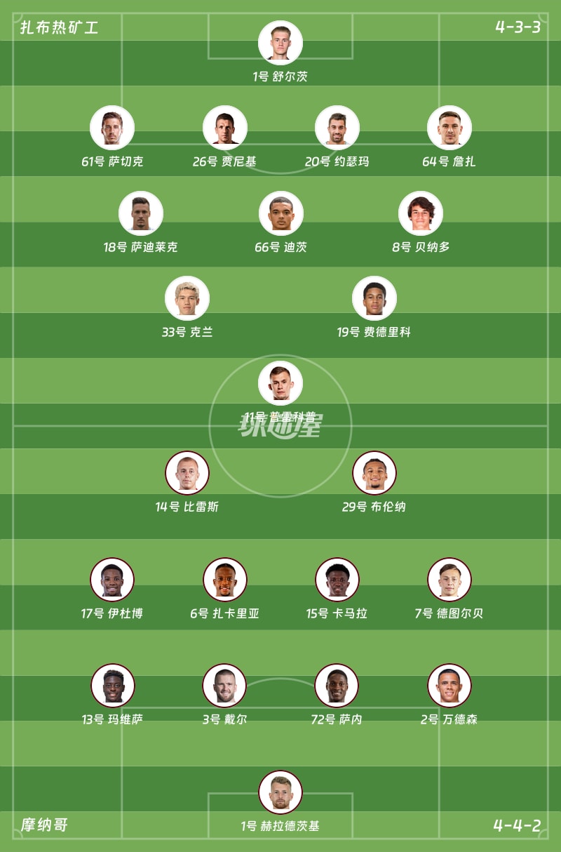 扎布热矿工vs摩纳哥首发阵容