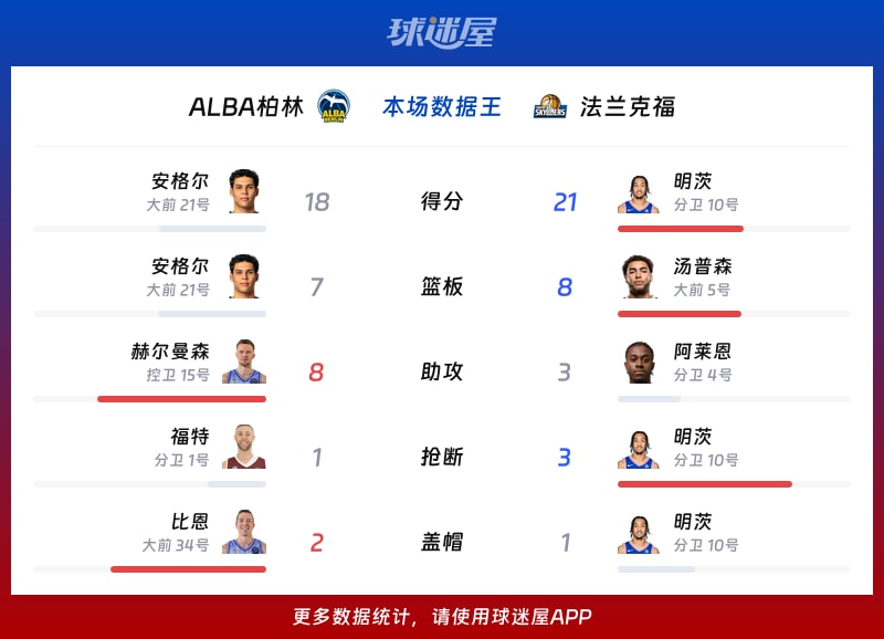 ALBA柏林vs法兰克福各项最佳
