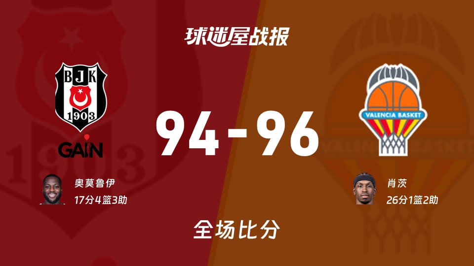 欧篮联常规赛:瓦伦西亚以96-94战胜贝西克塔斯,肖茨26+1+2