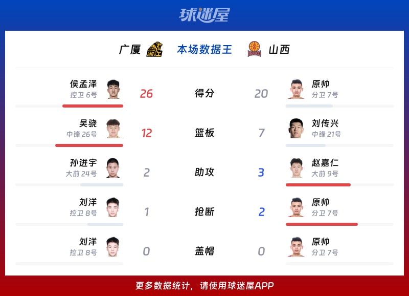 广厦vs山西各项最佳