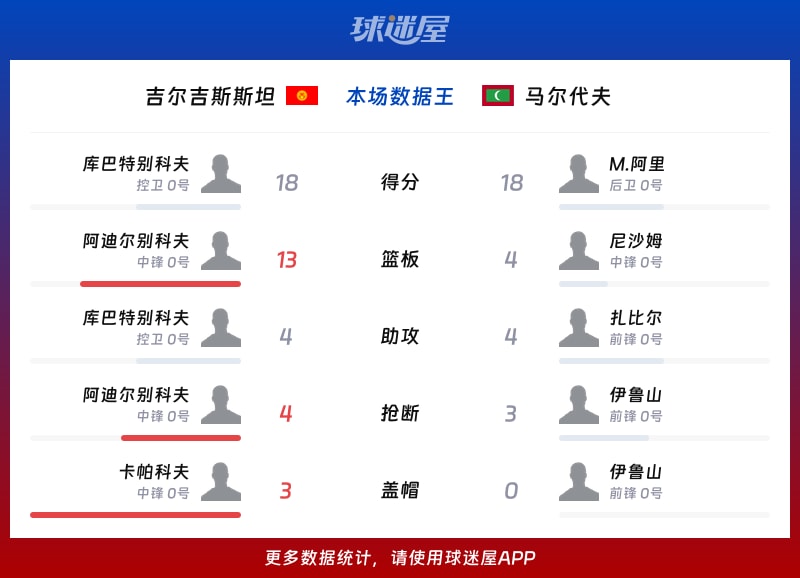 吉尔吉斯斯坦vs马尔代夫各项最佳