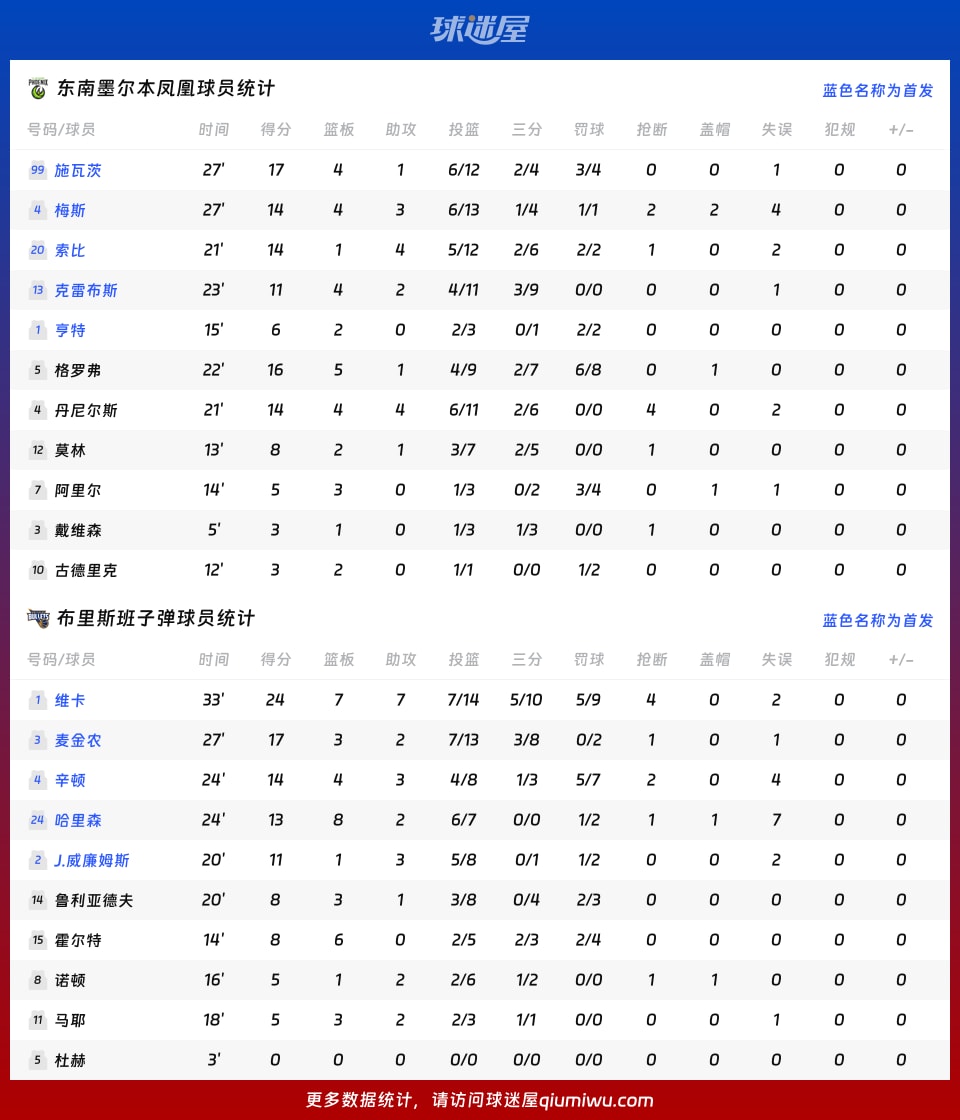 东南墨尔本凤凰vs布里斯班子弹球员数据