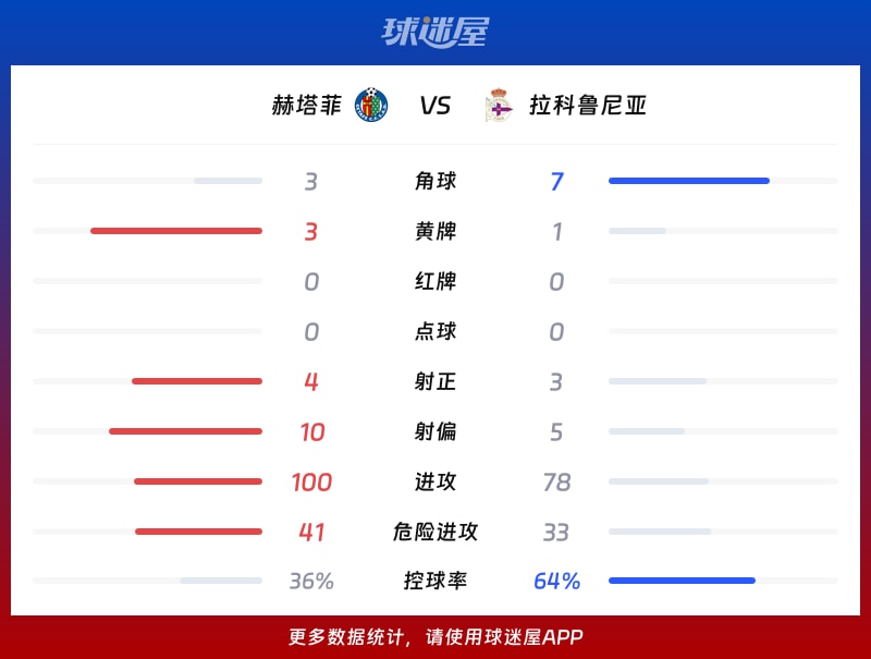 赫塔菲vs拉科鲁尼亚数据统计