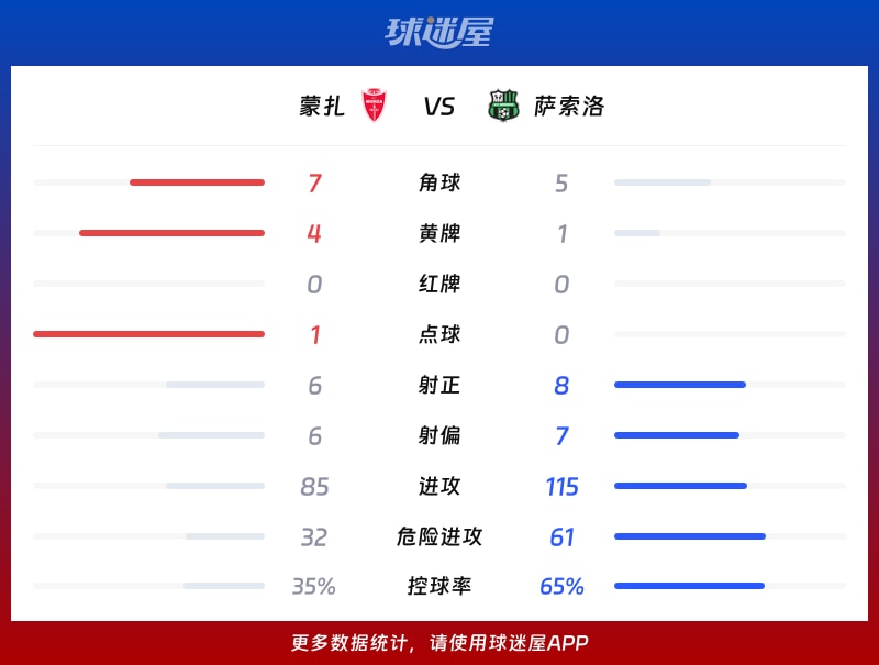 蒙扎vs萨索洛数据统计