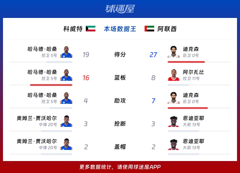科威特vs阿联酋各项最佳