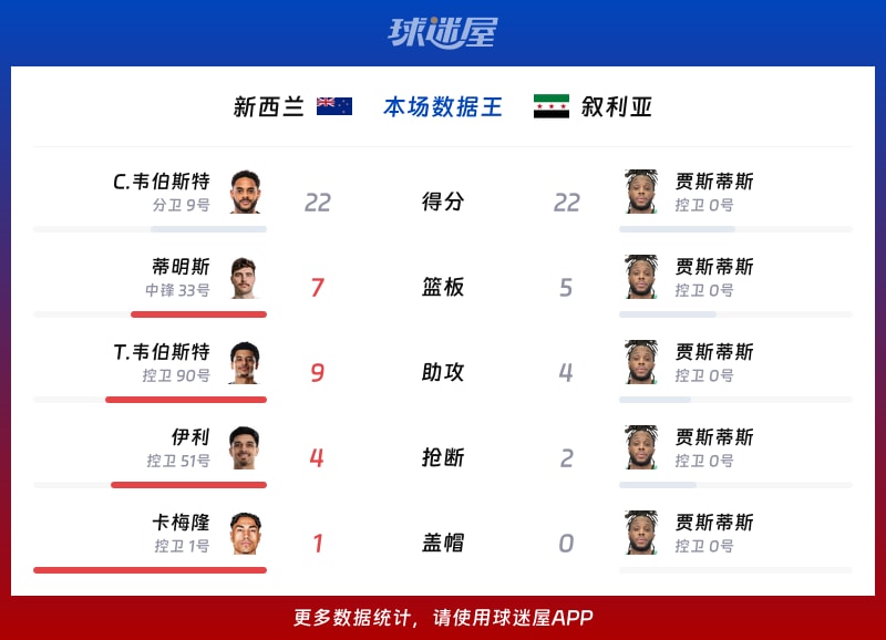 新西兰vs叙利亚各项最佳