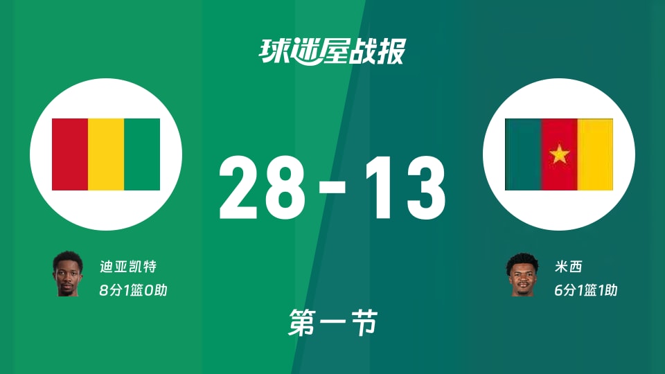世非预第二阶段:首节战罢,几内亚以28-13领先喀麦隆,迪亚凯特8+1