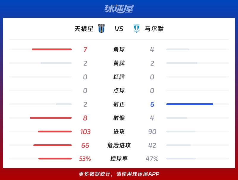 天狼星vs马尔默数据统计