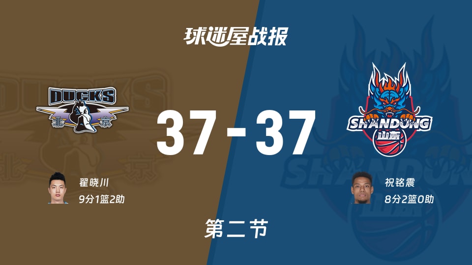 北京vs山东:第二节完,北京37-37山东,翟晓川得到9分