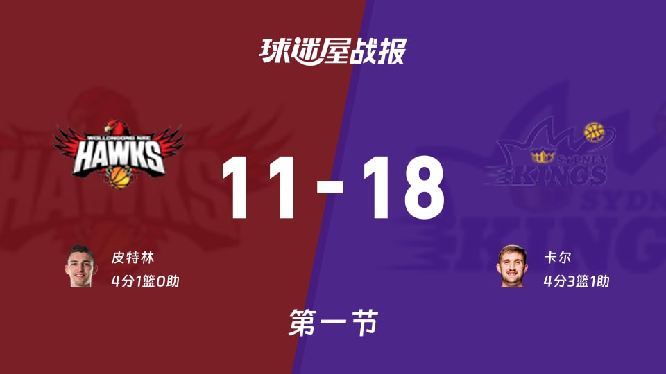 NBL季前赛:悉尼国王首节领先伊拉瓦拉老鹰7分,卡尔得到4分,皮特林得到4分