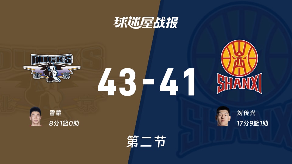 CBA夏季联赛青岛站:次节战罢,北京以43-41领先山西,雷蒙8+1